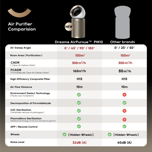 Oczyszczacz powietrza Dreame AirPursue PM10 HEPA H13 CADR 300 m³/h z radarem