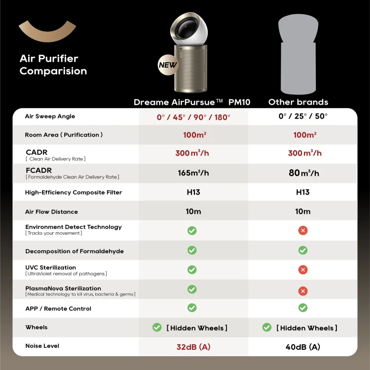 Oczyszczacz powietrza Dreame AirPursue PM10 HEPA H13 CADR 300 m³/h z radarem